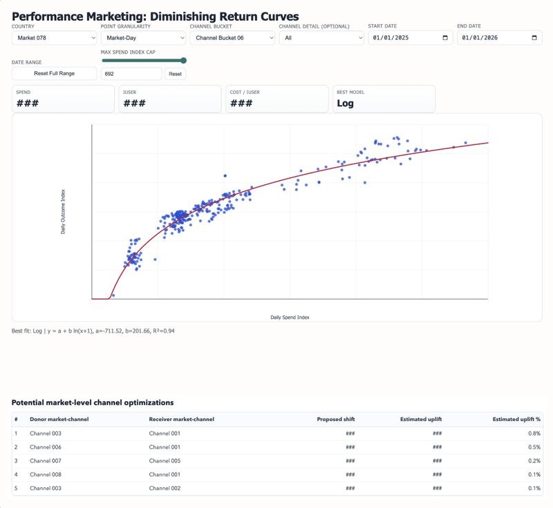 Day 1 main-post image showing response curves, saturation ranges, and budget reallocation recommendations
