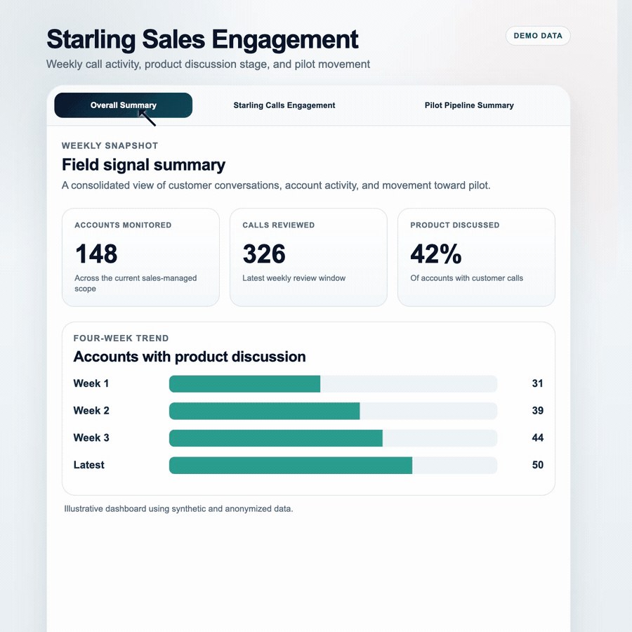 Day 2 main-post image showing a leading-sales-signal workspace and weekly account stages