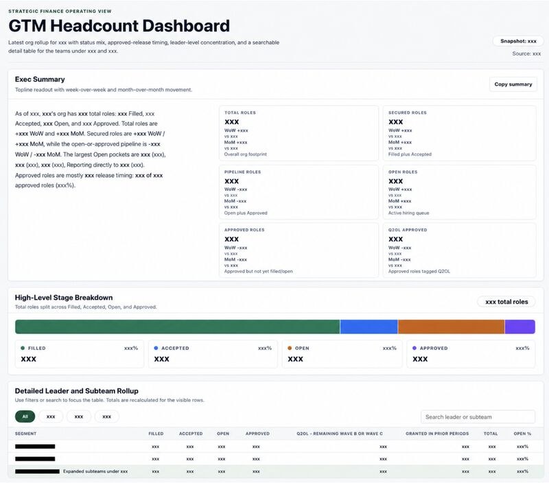 Day 3 main-post image showing GTM workforce status, organizational rollups, and an entry point to the management summary